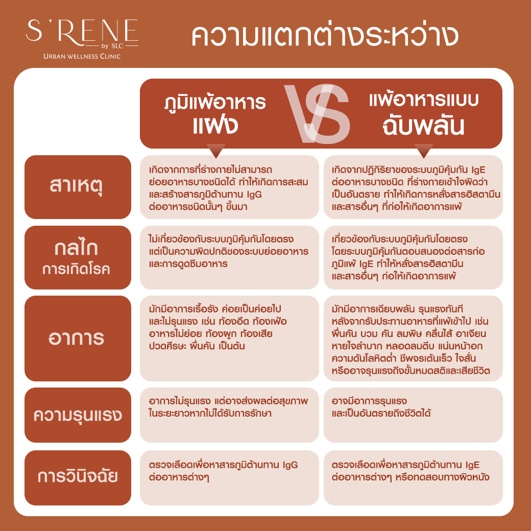 ตารางความแตกต่างของ ภูมิแพ้อาหารแฝง (IgG) VS แพ้อาหารแบบฉับพลัน (IgE)