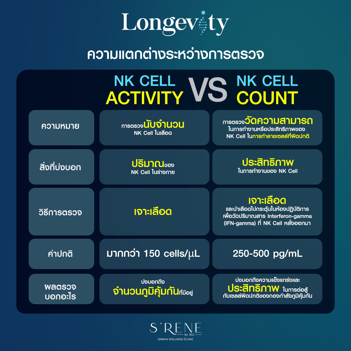 ความแตกต่างระหว่างการตรวจ NK Cell Activity กับ NK Cell Count