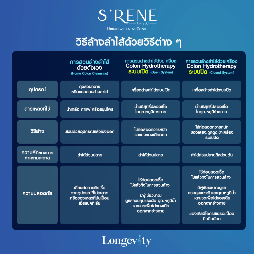 วิธีล้างลำไส้ด้วยวิธีต่าง ๆ :การล้างลำไส้ด้วยตัวเอง (Home Colon Cleansing) การล้างลำไส้โดยเครื่อง Colon Hydrotherapy ระบบเปิด (Open System) และการล้างลำไส้โดยเครื่อง Colon Hydrotherapy ระบบปิด (Closed System)