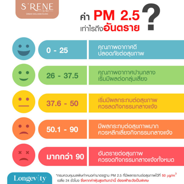 ระดับ PM25 ที่อันตราย
